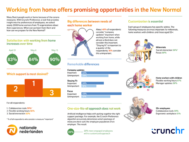 Work from home opportunities infographic Nationale Nederlanden Crunchr 